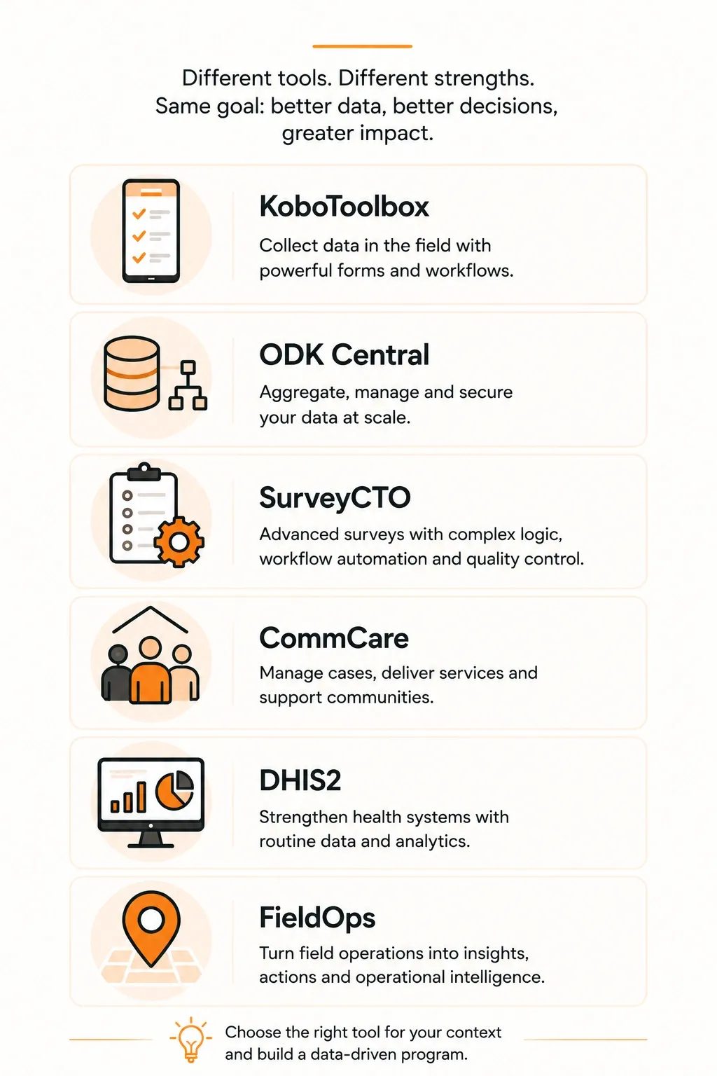 Comparison of KoboToolbox, ODK Central, SurveyCTO, CommCare, DHIS2 and FieldOps for monitoring and evaluation in NGOs and development programmes.