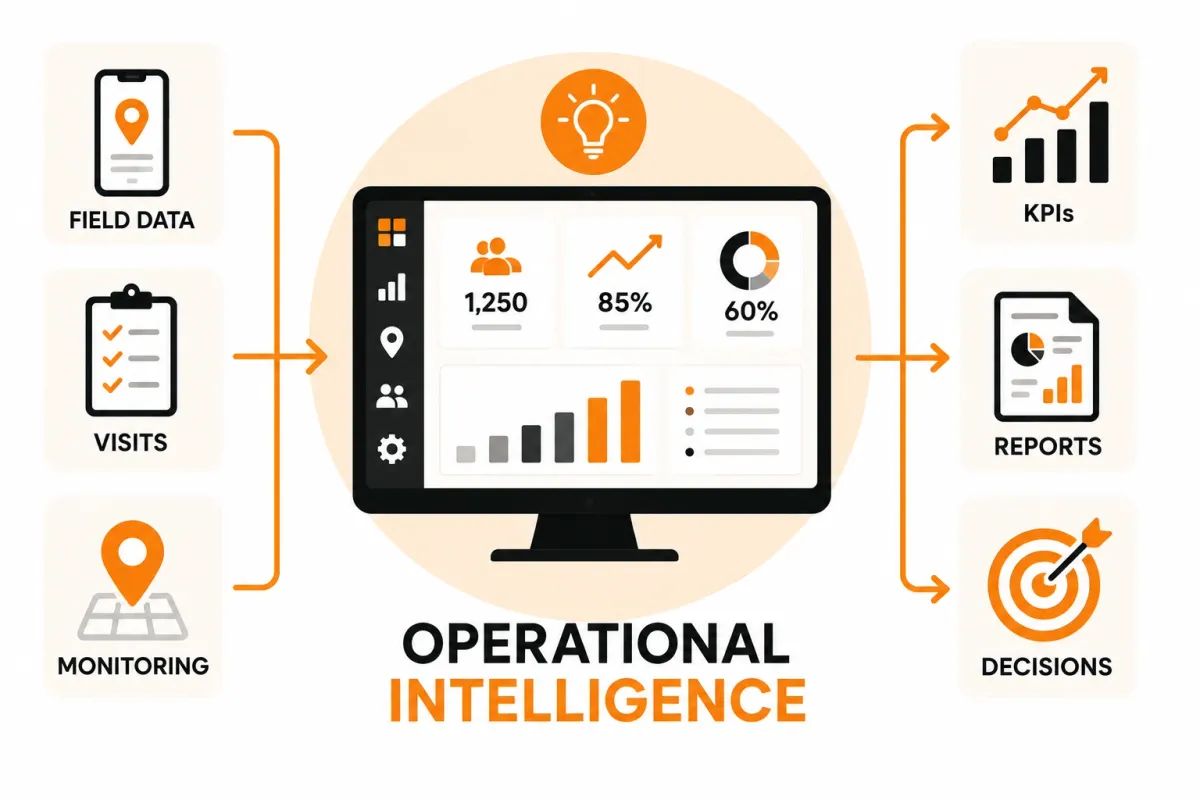 Editorial illustration showing field data, visits and monitoring flowing into operational intelligence dashboards that support KPIs, reporting and better decisions.