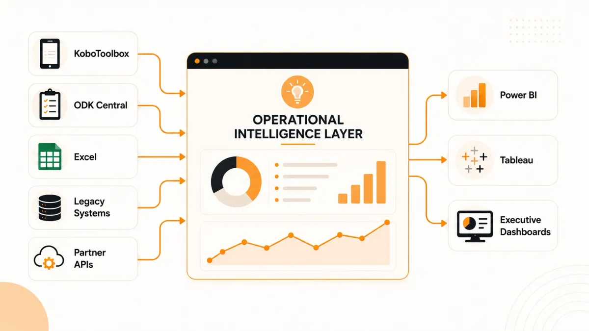 Editorial illustration showing KoboToolbox, ODK, Excel, legacy systems and partner APIs feeding an operational intelligence layer that powers Power BI, Tableau and executive dashboards.