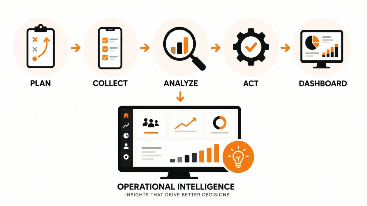 Editorial illustration of a monitoring and evaluation workflow from planning and data collection to analysis, action and operational intelligence dashboards.
