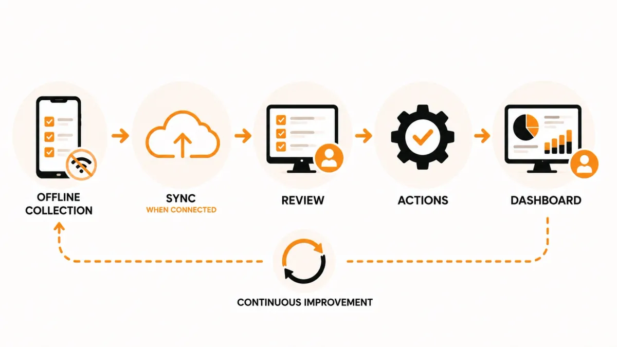 Editorial illustration showing offline data collection syncing into review, corrective actions and operational dashboards for continuous improvement.