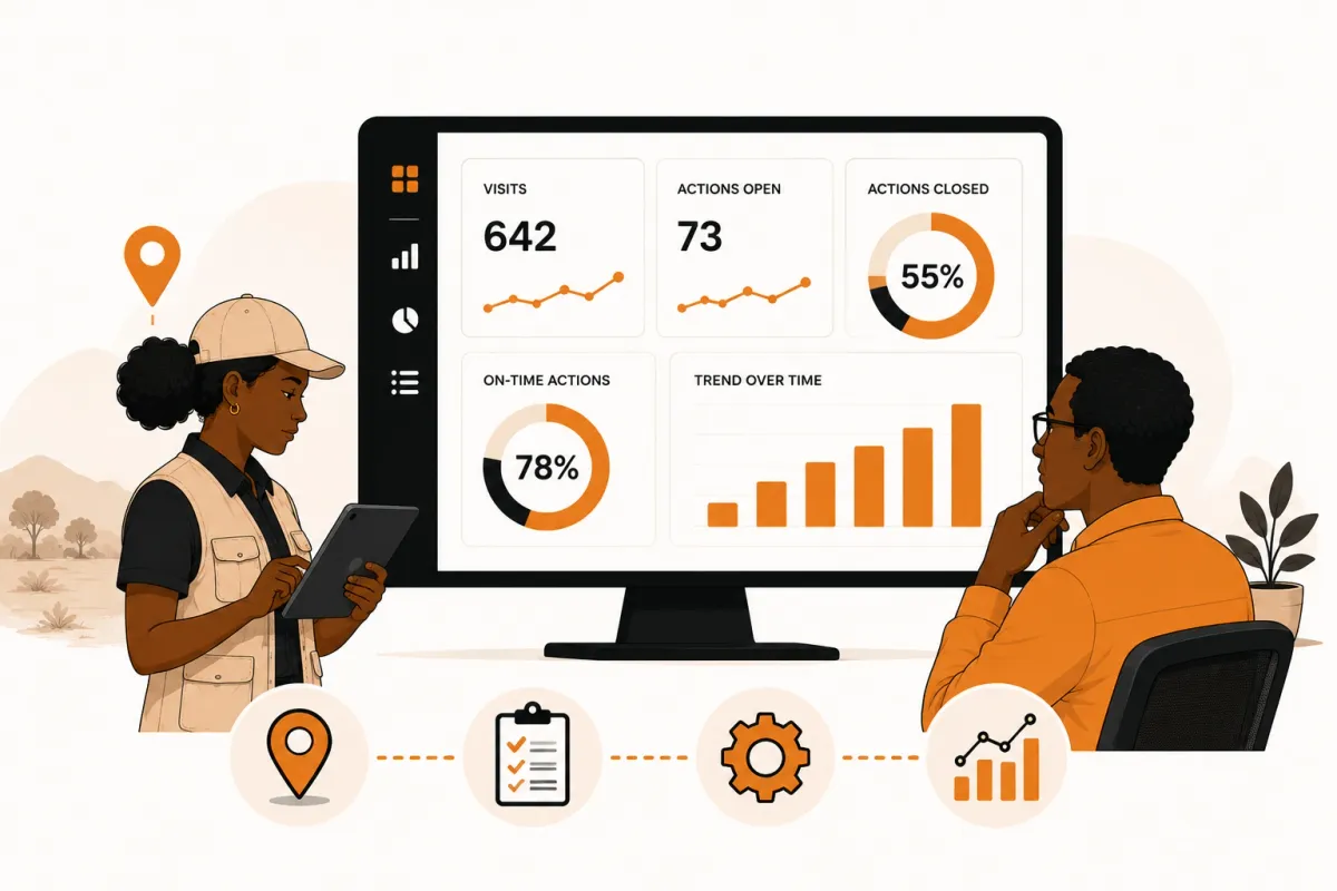 Editorial illustration of an operational dashboard connecting field visits, findings, corrective actions and programme KPIs to support better decisions in development programmes.