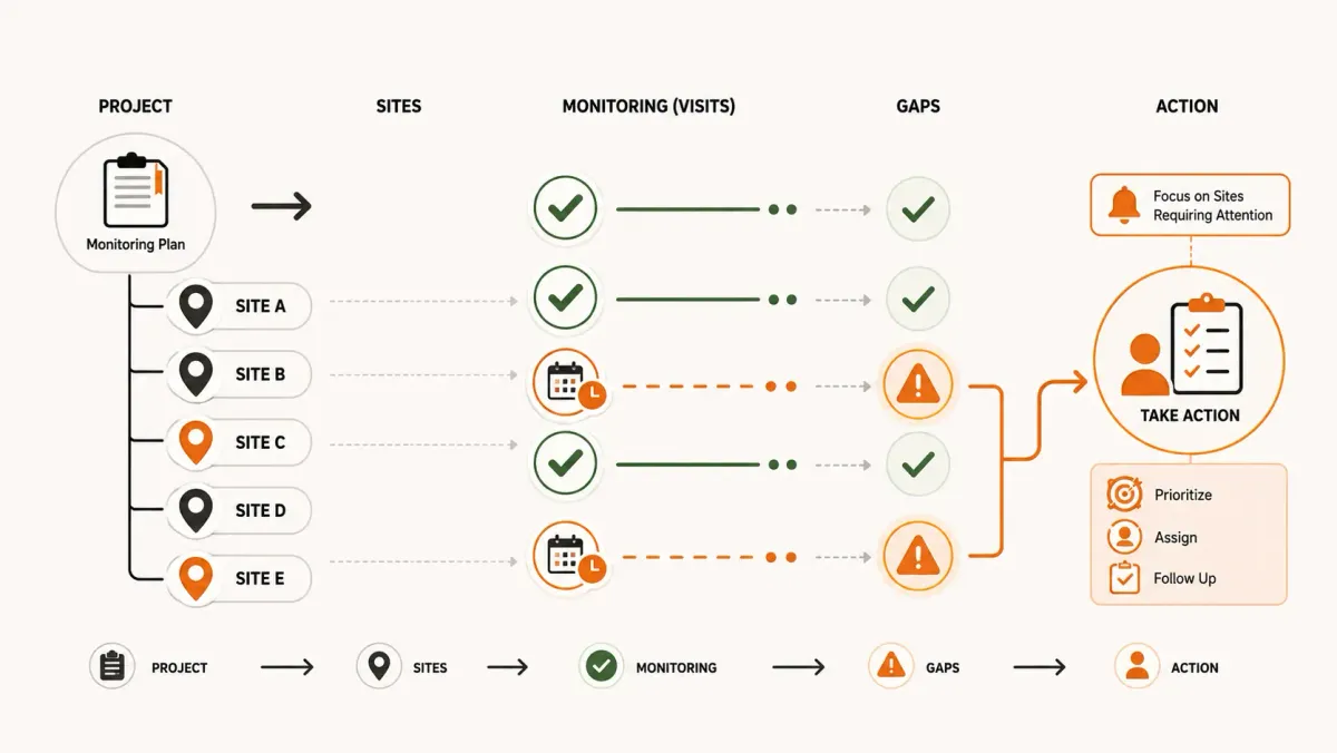 Project sites showing completed monitoring visits, overdue sites and follow-up actions required for monitoring coverage.
