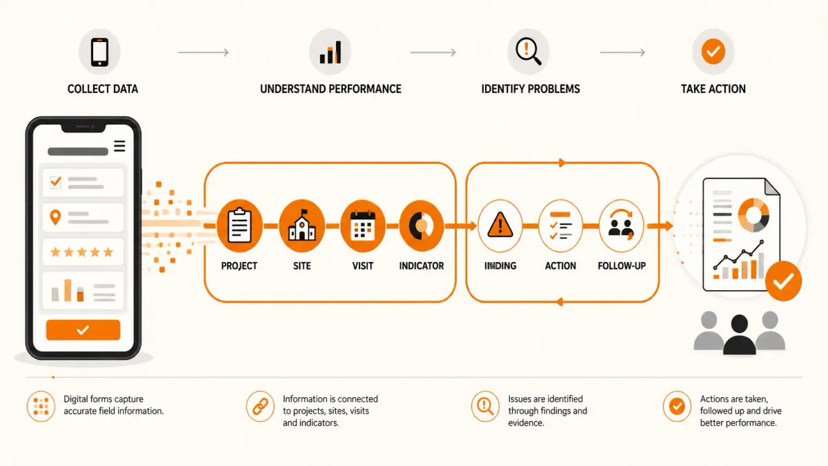 odk-field-data-to-operational-monitoring