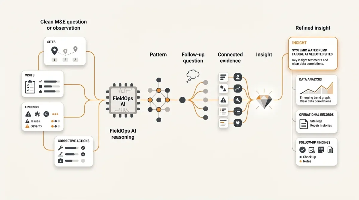 M&E professional asking questions of connected monitoring data and receiving operational insights