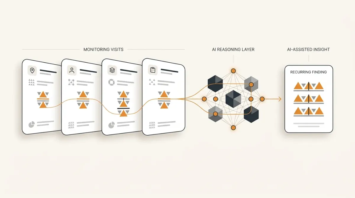 AI connecting monitoring findings with their related corrective actions and action status