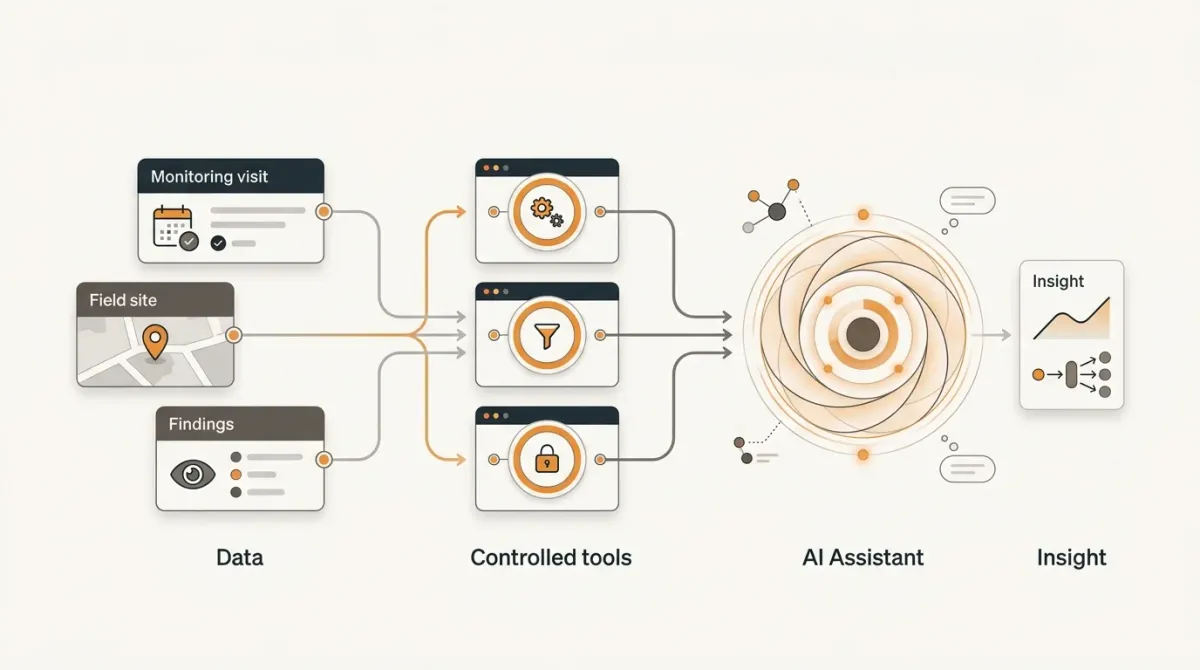 FieldOps AI using controlled tools to access structured monitoring records and generate insights.