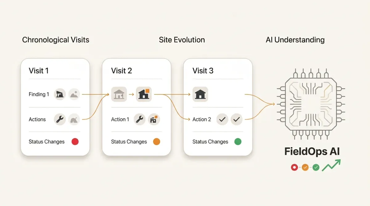 AI identifying recurring patterns across multiple monitoring visits and field records