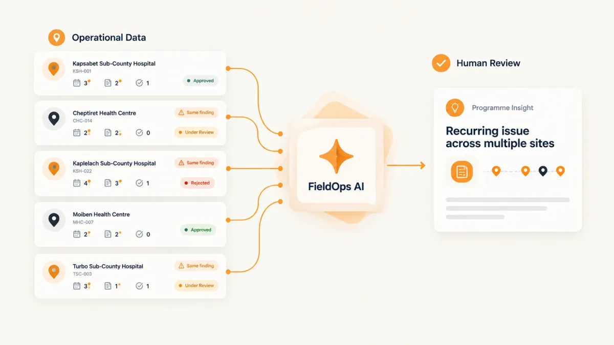 AI identifying recurring patterns across multiple monitoring visits and field records