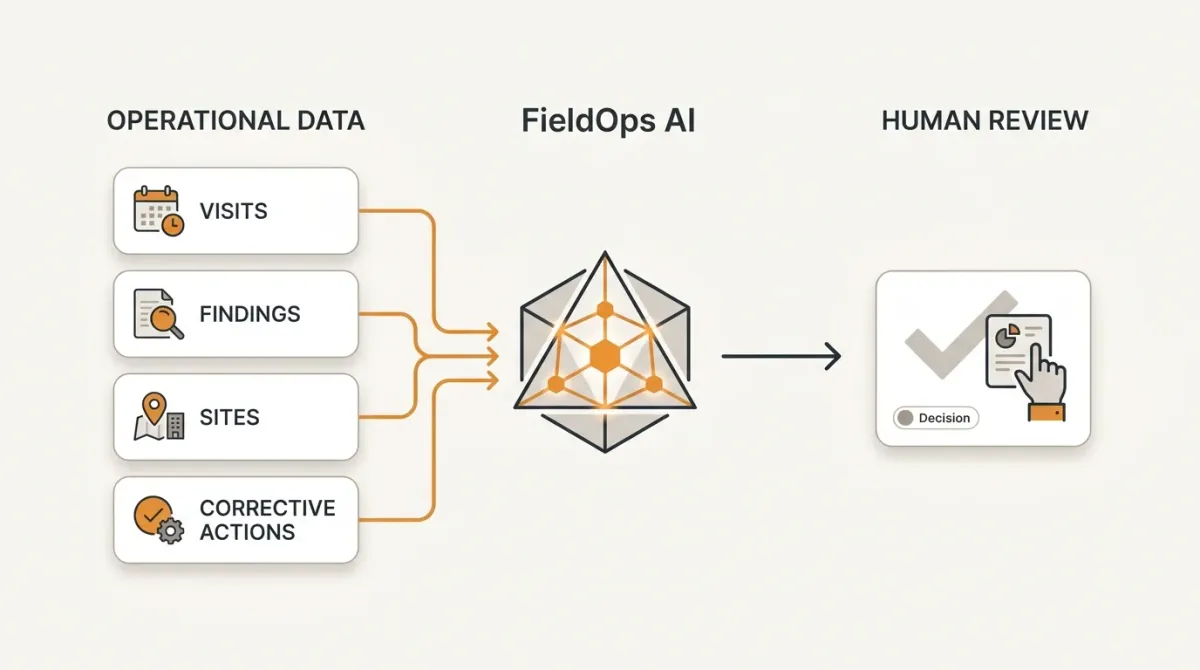 FieldOps AI analyzing operational records while a human reviews insights before any data changes.