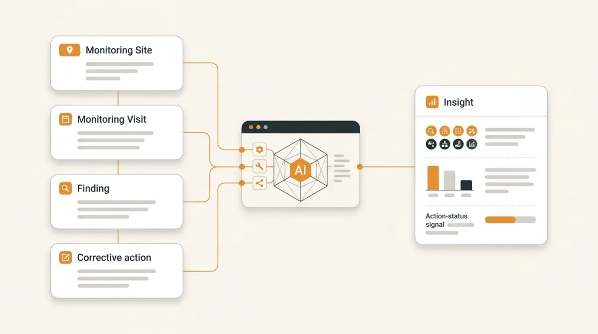 AI reasoning across monitoring visits, findings and corrective actions to produce operational insight.