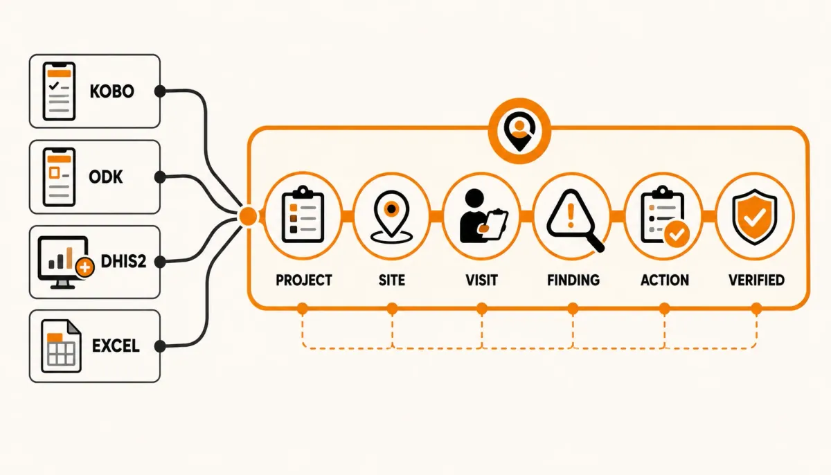 Multiple monitoring data systems connected through an operational workflow linking projects, sites, visits, findings, actions and verification.