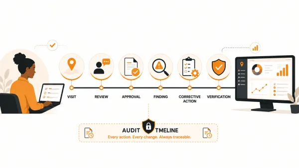 Editorial illustration of an audit trail showing the journey from field visits and review to approval, corrective actions, verification and operational dashboard reporting.