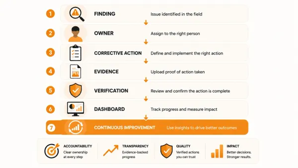 Editorial illustration of a corrective action workflow showing findings, ownership, action, evidence, verification, dashboards and continuous improvement.