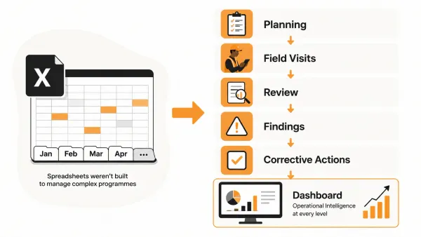 Editorial illustration comparing Excel spreadsheets with a connected monitoring workflow from planning and field visits to review, findings, corrective actions and dashboards.