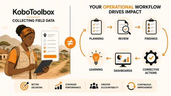 Editorial illustration comparing KoboToolbox field data collection with an operational workflow of planning, review, findings, corrective actions, dashboards and continuous learning.