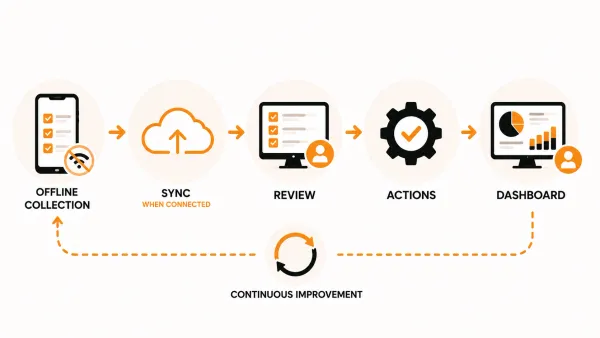 Editorial illustration showing offline data collection syncing into review, corrective actions and operational dashboards for continuous improvement.