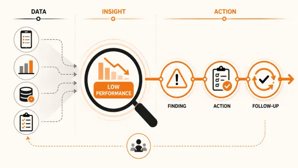 M&E data transformed into performance insight, findings, corrective action and follow-up.