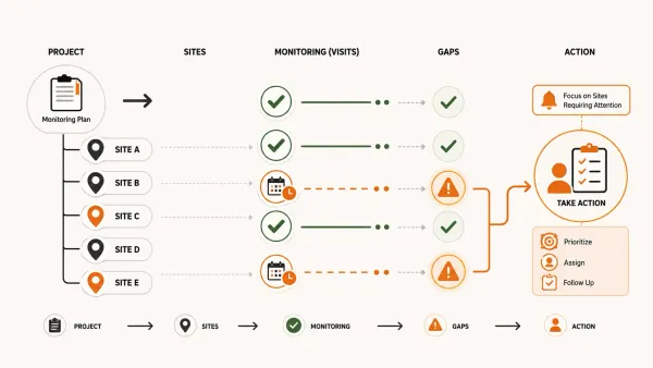 Project sites showing completed monitoring visits, overdue sites and follow-up actions required for monitoring coverage.
