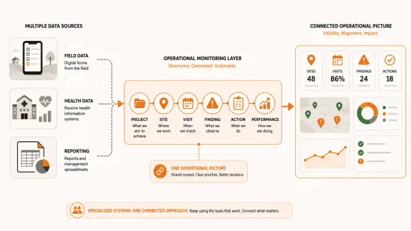 Multiple field, health and reporting data sources connected into an operational monitoring workflow of projects, sites, visits, findings, actions and performance.