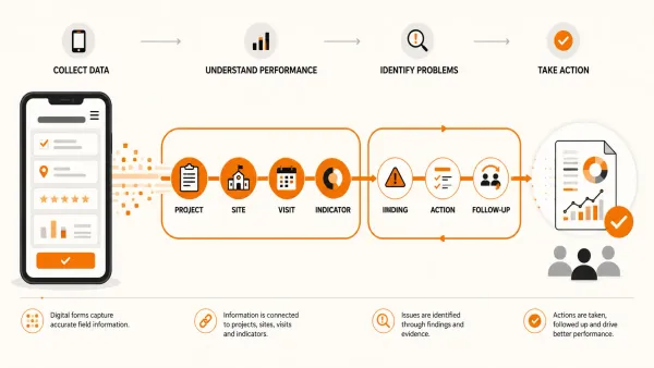 odk-field-data-to-operational-monitoring