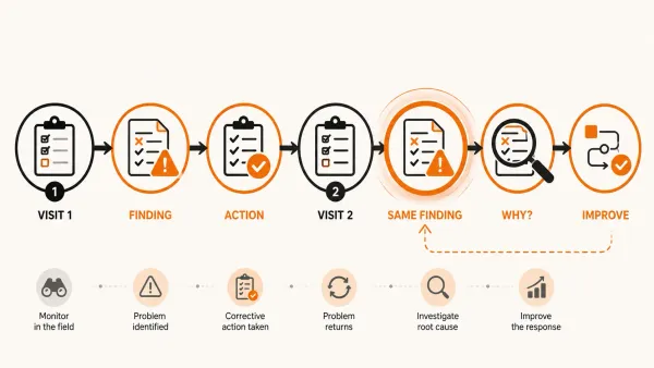 recurring-monitoring-findings-investigate-improve