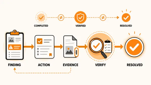 Corrective action progressing from finding and evidence through verification to confirmed resolution.