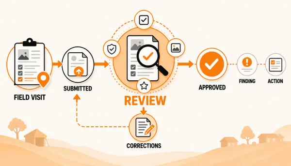 Field monitoring visit moving from submission through review and corrections to approved monitoring record.