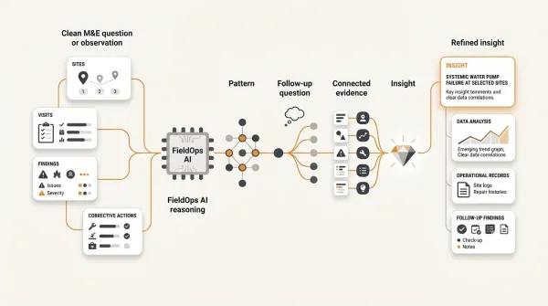 M&E professional asking questions of connected monitoring data and receiving operational insights