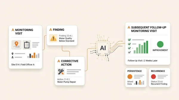 AI connecting monitoring findings with their related corrective actions and action status