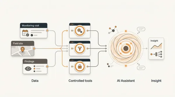 FieldOps AI using controlled tools to access structured monitoring records and generate insights.