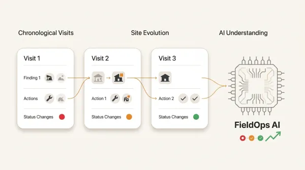 AI identifying recurring patterns across multiple monitoring visits and field records