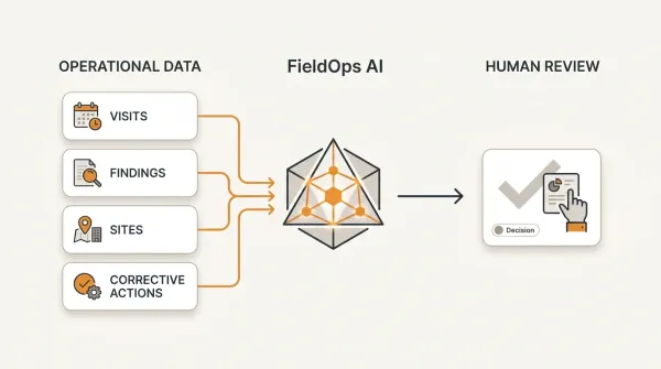 FieldOps AI analyzing operational records while a human reviews insights before any data changes.
