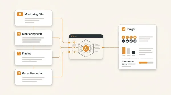 AI reasoning across monitoring visits, findings and corrective actions to produce operational insight.