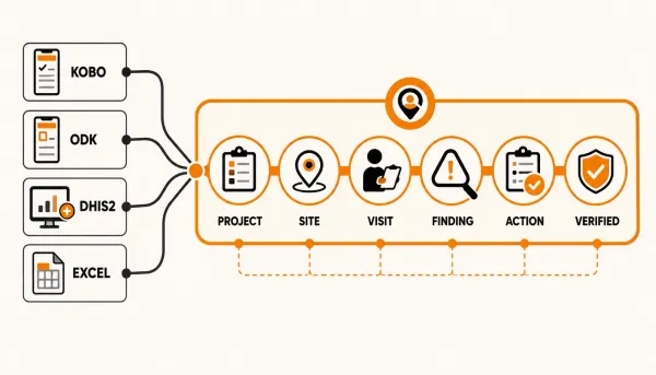 Multiple monitoring data systems connected through an operational workflow linking projects, sites, visits, findings, actions and verification.